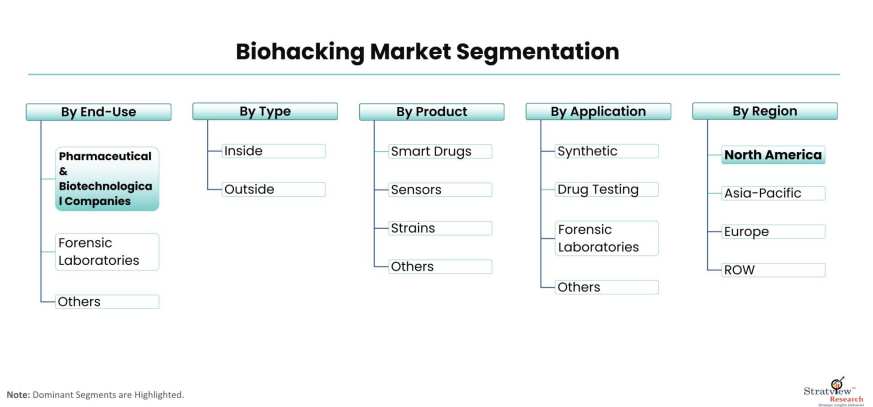 Biohacking-Market-Segmentation